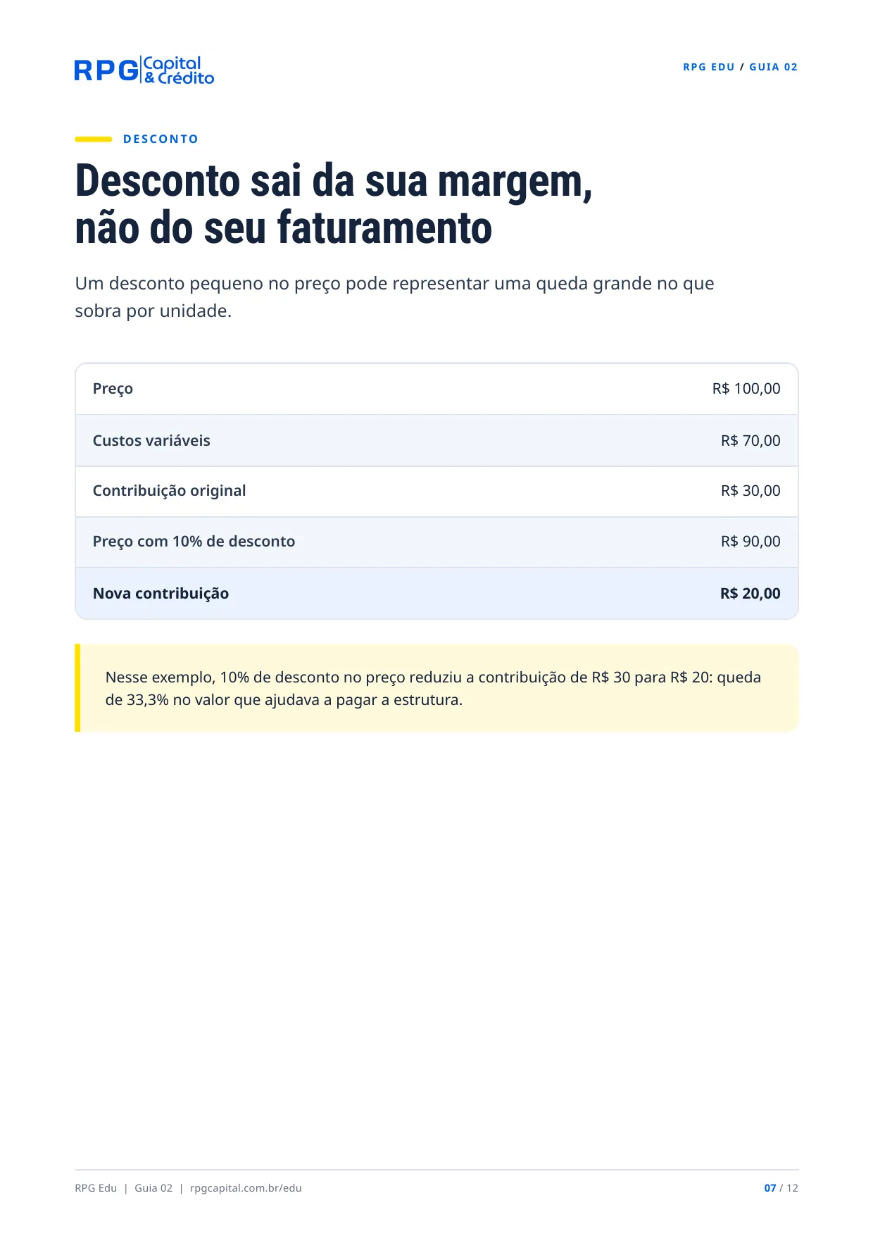 Preço, margem e lucro na prática — página 7: Desconto sai da sua margem, não do seu faturamento