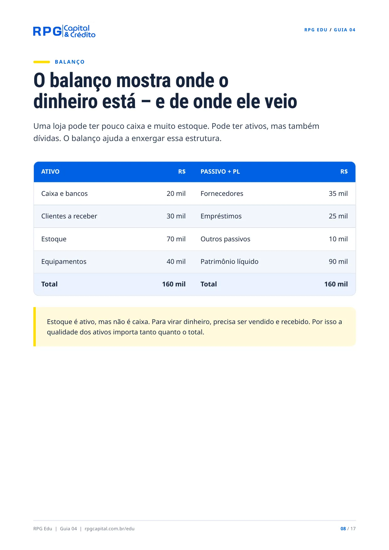 Contabilidade: do básico ao profissional — página 8: O balanço mostra onde o dinheiro está – e de onde ele veio