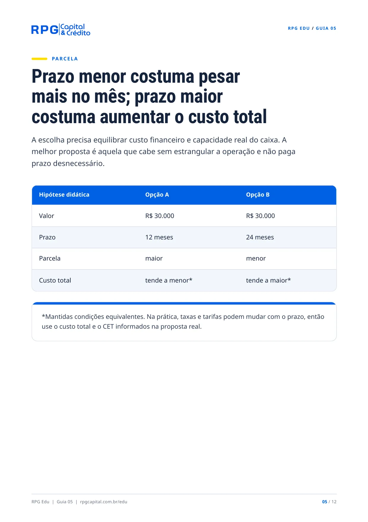 Juros e empréstimos: como analisar antes de contratar — página 5: Prazo menor costuma pesar mais no mês; prazo maior costuma aumentar o custo total