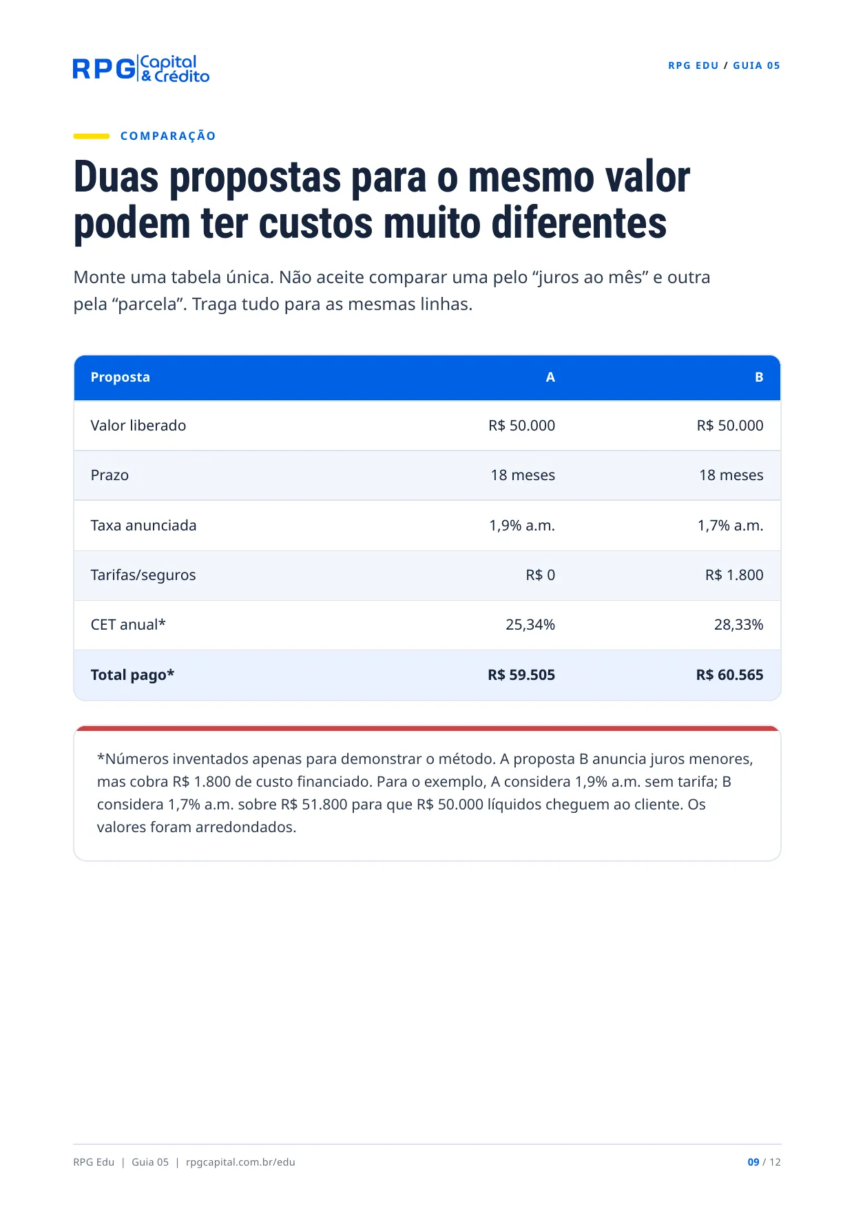 Juros e empréstimos: como analisar antes de contratar — página 9: Duas propostas para o mesmo valor podem ter custos muito diferentes