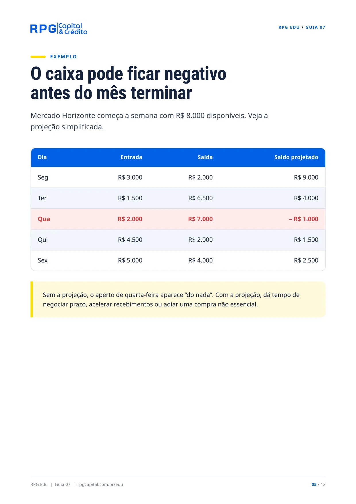 Fluxo de caixa e capital de giro na prática — página 5: O caixa pode ficar negativo antes do mês terminar