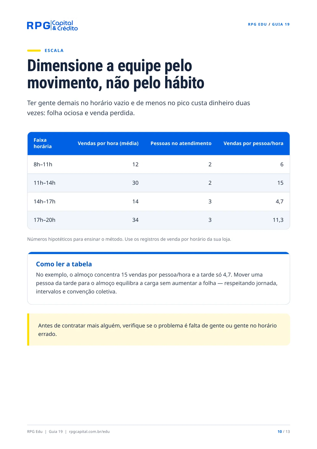 Gestão de pessoas para pequenos negócios — página 10: Dimensione a equipe pelo movimento, não pelo hábito