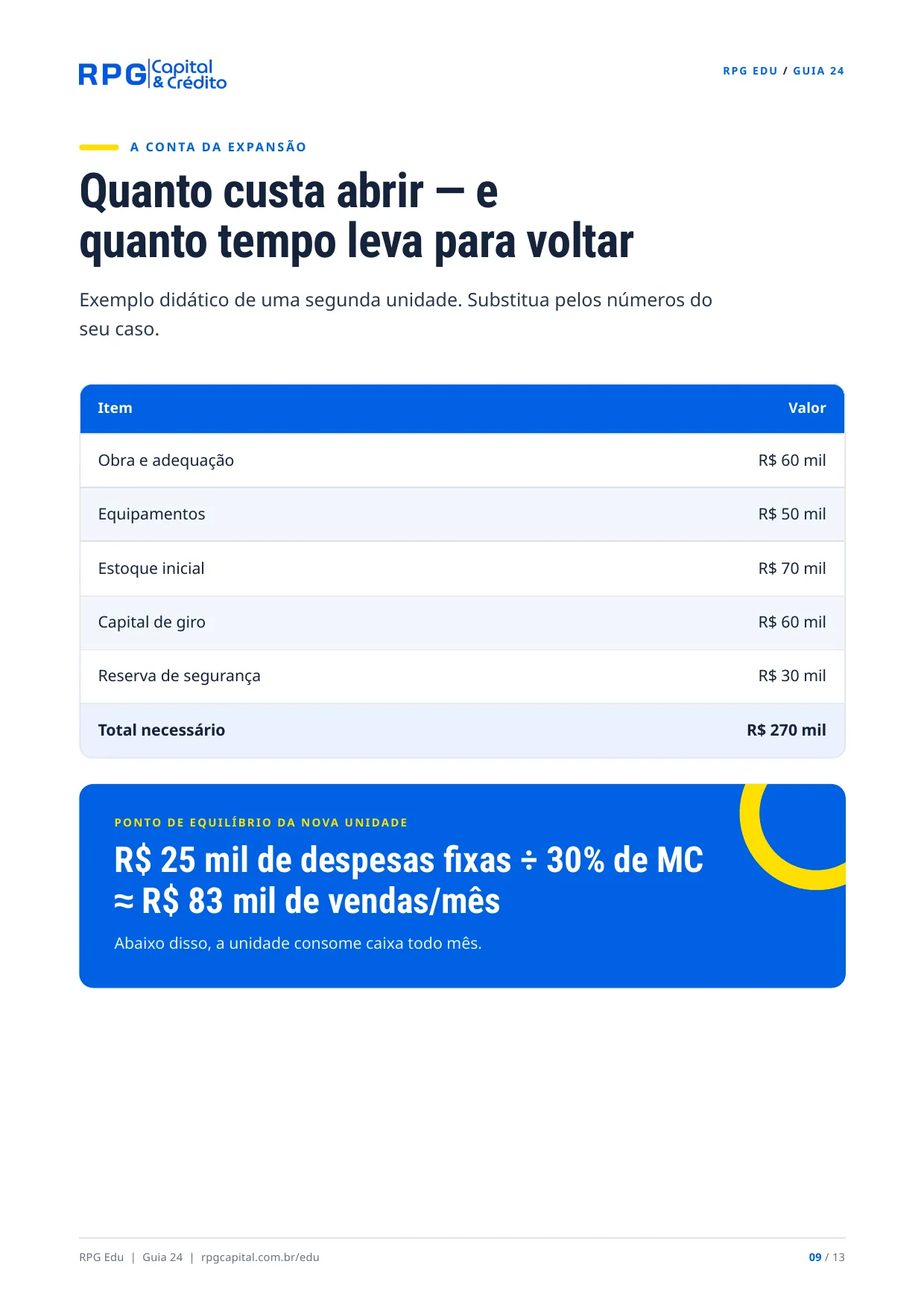 Hora de crescer? Como saber se sua empresa está pronta para expandir — página 9: Quanto custa abrir — e quanto tempo leva para voltar